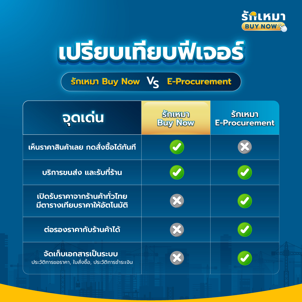 ซื้อวัสดุก่อสร้างผ่าน รักเหมา Buy Now VS รักเหมา E-Procurement ต่างกันอย่างไร? ช่องทางไหนเหมาะกับใครบ้าง