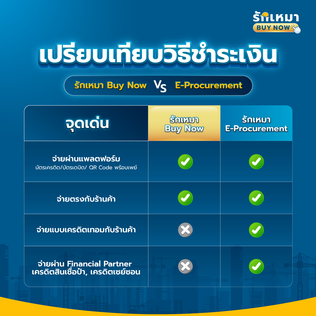 ซื้อวัสดุก่อสร้างผ่าน รักเหมา Buy Now VS รักเหมา E-Procurement ต่างกันอย่างไร? ช่องทางไหนเหมาะกับใครบ้าง