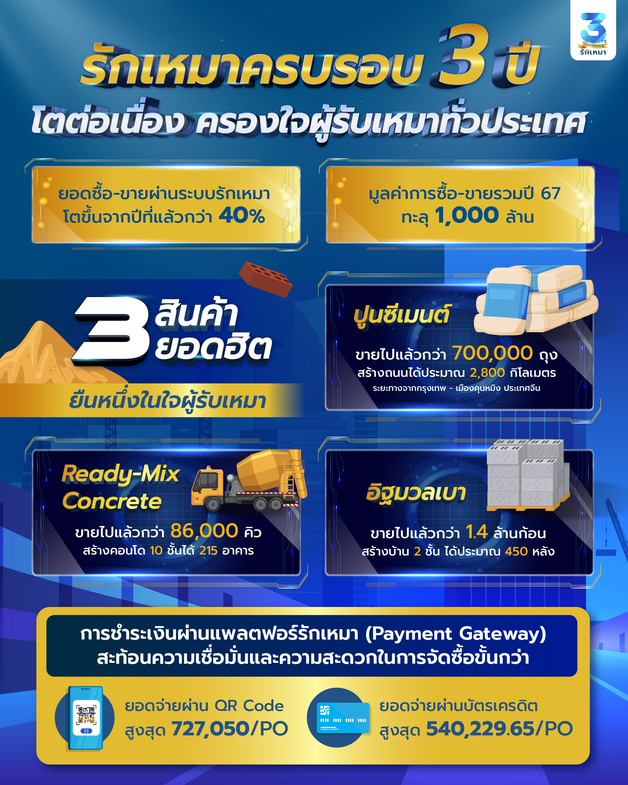 “รักเหมา” ฉลองครบรอบ 3 ปี อัดแคมเปญ "รักเหมา 3Volution" เปิดบริการใหม่ "Buy Now" และ บริการเสริมสภาพคล่องผู้รับเหมา “สินเชื่อแบบวาง BG”